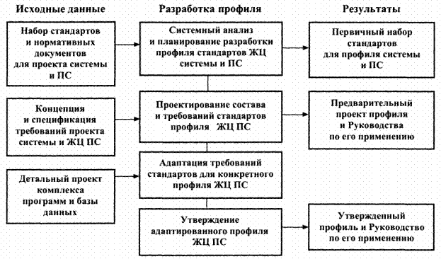 Жизненный цикл профилей стандартов систем и программных средств - student2.ru