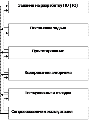 Жизненный цикл программного обеспечения - student2.ru