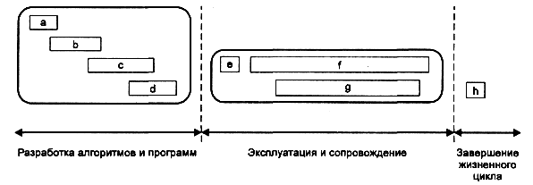 Жизненный цикл программного продукта - student2.ru
