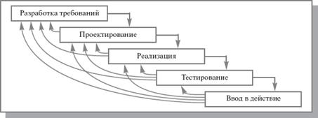 Жизненный цикл программного продукта - student2.ru