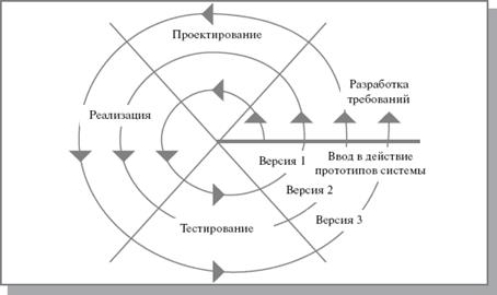 Жизненный цикл программного продукта - student2.ru