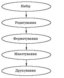 Зміст і послідовність виконання завдань. Тема: Редагування тексту - student2.ru