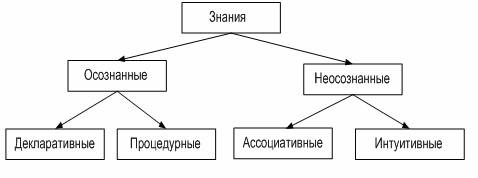 Знания их классификация и представление с помощью онтологий - student2.ru