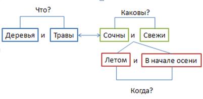 Звуки музыки из распахнутых окон флигеля лились робко, неуверенно: они (1) словно (2) искали, силились выразить что-то. Вот-вот (3) казалось (4) будет схвачена тема - student2.ru