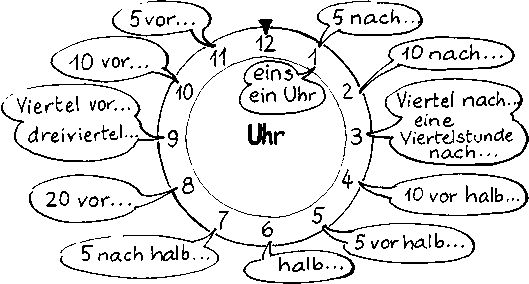 Der, die, das или ein - артикли. - student2.ru