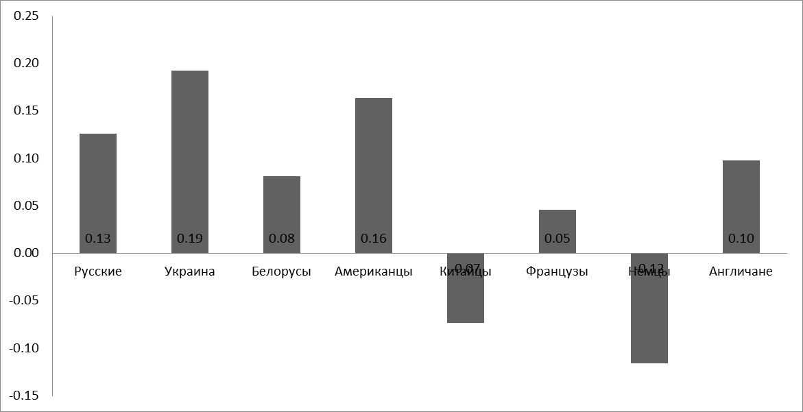 Диаграмма 53. Результаты опроса украинских респондентов при помощи метода семантического дифференциала - student2.ru