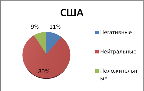 Диаграммы 36- 43. Положительные и негативные ассоциации о странах белорусских респондентов. Данные в процентах - student2.ru