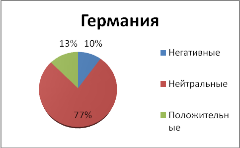 Диаграммы 36- 43. Положительные и негативные ассоциации о странах белорусских респондентов. Данные в процентах - student2.ru