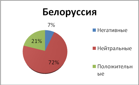 Диаграммы 36- 43. Положительные и негативные ассоциации о странах белорусских респондентов. Данные в процентах - student2.ru