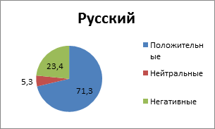 Диаграммы 63-70. Положительные и негативные ассоциации о национальностях украинских респондентов. Данные в процентах - student2.ru