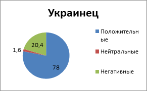 Диаграммы 63-70. Положительные и негативные ассоциации о национальностях украинских респондентов. Данные в процентах - student2.ru