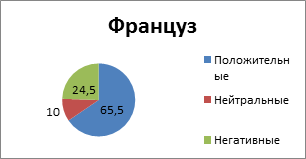 Диаграммы 63-70. Положительные и негативные ассоциации о национальностях украинских респондентов. Данные в процентах - student2.ru