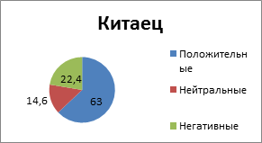 Диаграммы 63-70. Положительные и негативные ассоциации о национальностях украинских респондентов. Данные в процентах - student2.ru