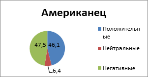 Диаграммы 63-70. Положительные и негативные ассоциации о национальностях украинских респондентов. Данные в процентах - student2.ru