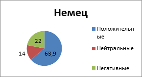 Диаграммы 63-70. Положительные и негативные ассоциации о национальностях украинских респондентов. Данные в процентах - student2.ru