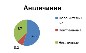 Диаграммы 63-70. Положительные и негативные ассоциации о национальностях украинских респондентов. Данные в процентах - student2.ru