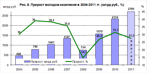 Динамика привлеченных средств физических лиц - student2.ru