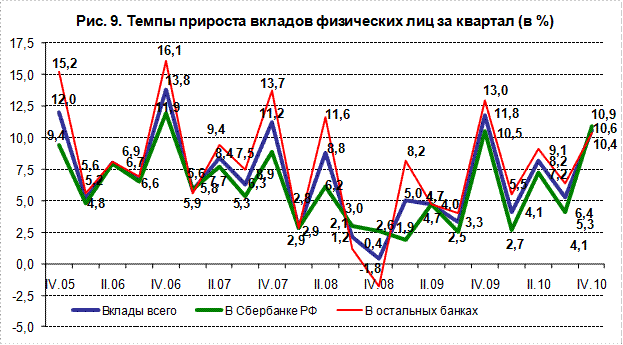 Динамика привлеченных средств физических лиц - student2.ru