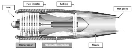 Exercise13 . Do your projects or reports about types of turbine engines using the information below. - student2.ru