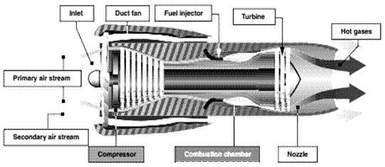 Exercise13 . Do your projects or reports about types of turbine engines using the information below. - student2.ru