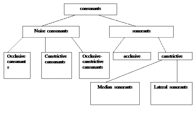 фонемный состав английского языка. - student2.ru