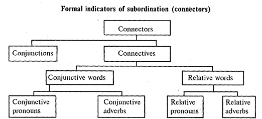 Formal indicators of subordination (connectors) - student2.ru