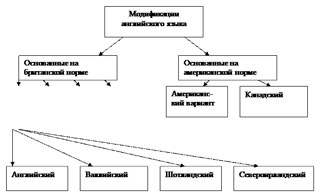 Географические модификации британского английского. - student2.ru