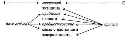 Ii. семантический уровень (денотативный) - student2.ru