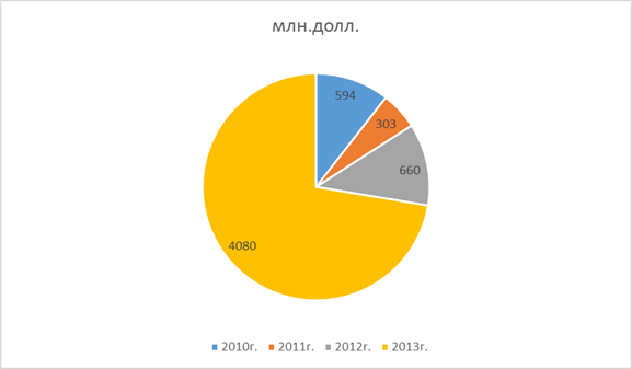 Китайские инвестиции в основных отраслях российской экономики - student2.ru