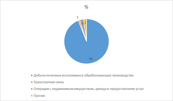 Китайские инвестиции в основных отраслях российской экономики - student2.ru