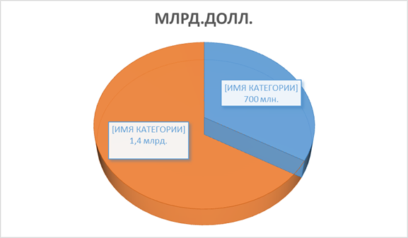 Китайские инвестиции в основных отраслях российской экономики - student2.ru