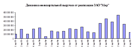 Кредиторская задолженность ЗАО “Мир” поставщикам товаров, работ (услуг), в том числе по векселям выданным - student2.ru