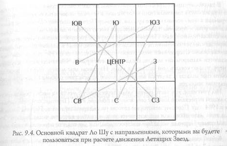 Летящие звезды в квадрате ло шу - student2.ru