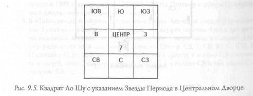 Летящие звезды в квадрате ло шу - student2.ru