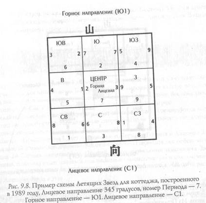 Летящие звезды в квадрате ло шу - student2.ru