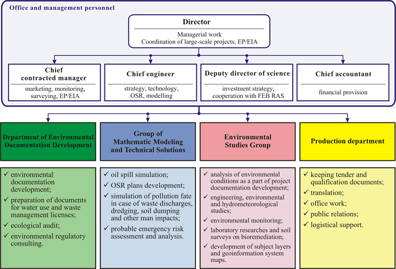 Make up a short description of the company structure according to the scheme. - student2.ru