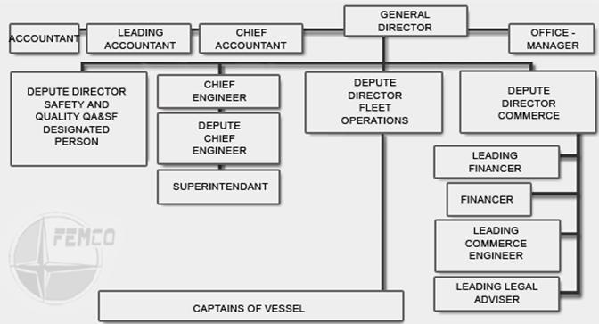 Make up a short description of the company structure according to the scheme. - student2.ru