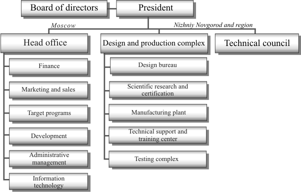 Make up a short description of the company structure according to the scheme. - student2.ru