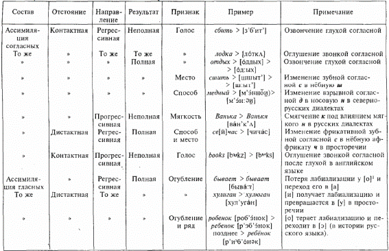 Modifications of speech sounds in connected speech - student2.ru