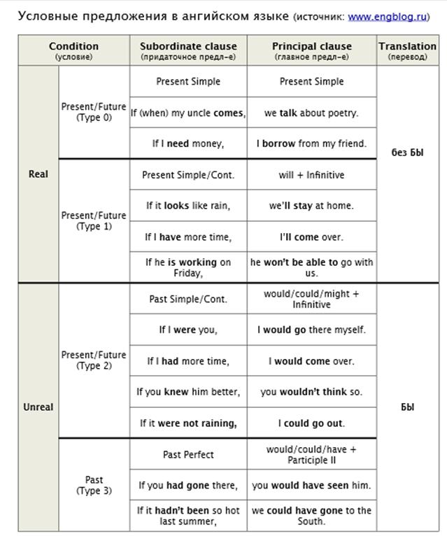 2 тип условных предложений в английском языке. Условные предложения 1 типа. Условные предложения 1го типа. Условные предложения 1 типа отрицательные. 3 Условное предложение.