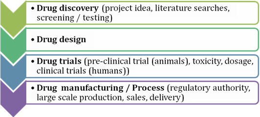 New drug developing process - student2.ru