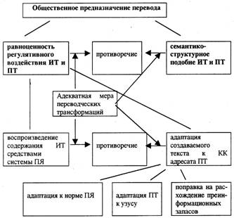 О содержании процесса перевода - student2.ru