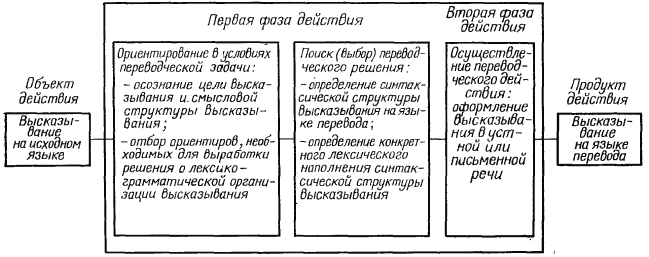 О специфике переводческих действий в синхронном переводе - student2.ru