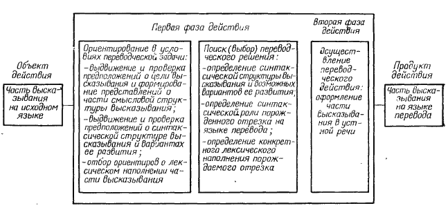 О специфике переводческих действий в синхронном переводе - student2.ru