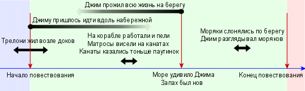 Обзор временных форм английского языка - student2.ru