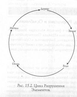 Основные циклы порождения, разрушения и ослабления - student2.ru