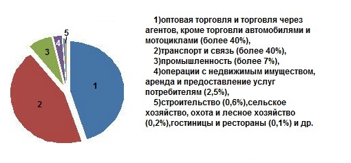 ПИИ на душу населения в 2011 г., долл - student2.ru