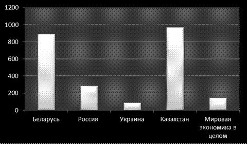 ПИИ на душу населения в 2011 г., долл - student2.ru