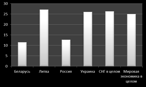 ПИИ на душу населения в 2011 г., долл - student2.ru