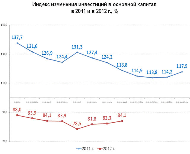 ПИИ на душу населения в 2011 г., долл - student2.ru